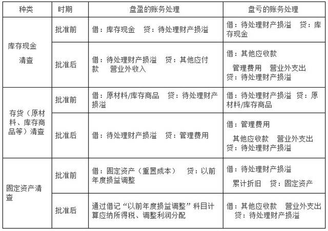 2016年会计从业《会计基础》重点整理分析,秒懂!