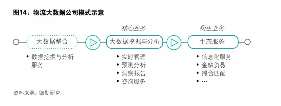 中国物流商业模式转型趋势分析:满帮、G7、传化、京东物流、菜鸟网络(下)