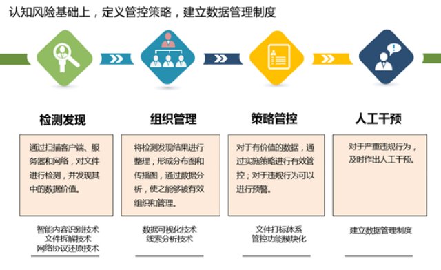 从电商信息泄露看企业数据安全管理---神州信息业务运维服务之安全运维