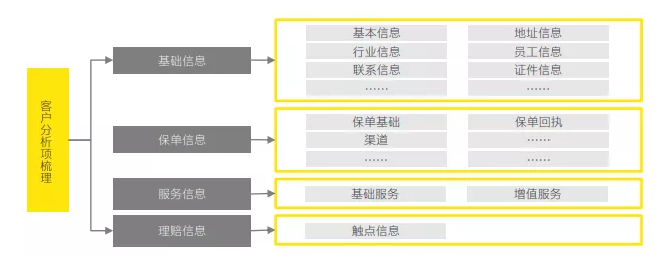 保险公司未来角逐方向:建立以&ldquo;客户为中心&rdquo;的中台体系